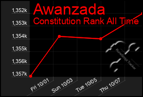 Total Graph of Awanzada