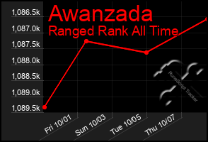 Total Graph of Awanzada