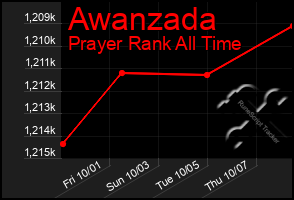 Total Graph of Awanzada