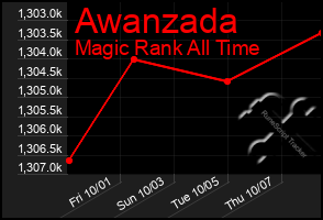 Total Graph of Awanzada