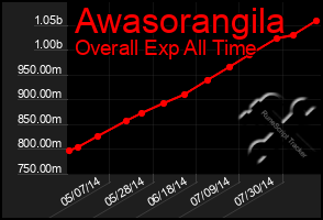 Total Graph of Awasorangila