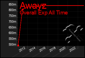 Total Graph of Awayz