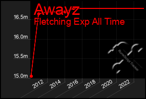 Total Graph of Awayz