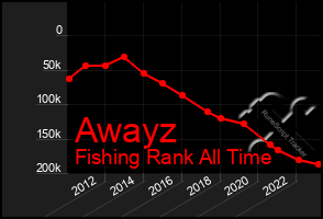 Total Graph of Awayz