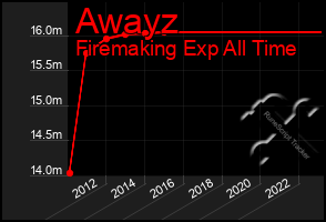 Total Graph of Awayz