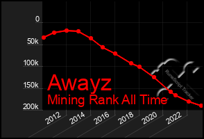 Total Graph of Awayz