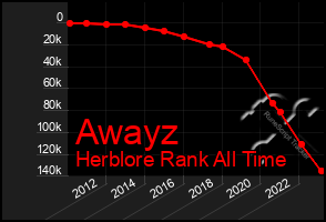 Total Graph of Awayz