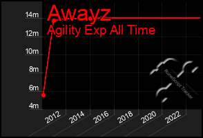 Total Graph of Awayz