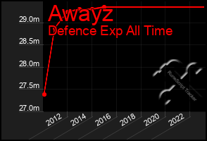 Total Graph of Awayz