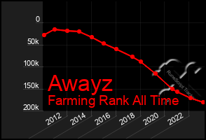 Total Graph of Awayz