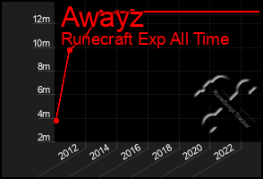 Total Graph of Awayz