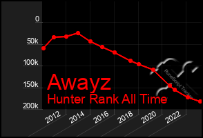 Total Graph of Awayz