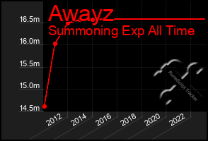 Total Graph of Awayz