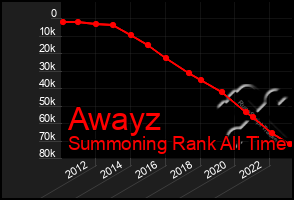 Total Graph of Awayz