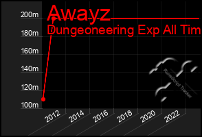 Total Graph of Awayz