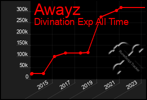 Total Graph of Awayz