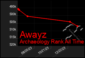 Total Graph of Awayz