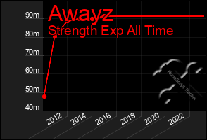 Total Graph of Awayz