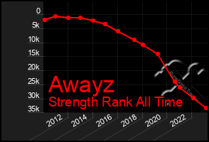 Total Graph of Awayz