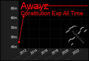 Total Graph of Awayz