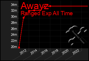 Total Graph of Awayz