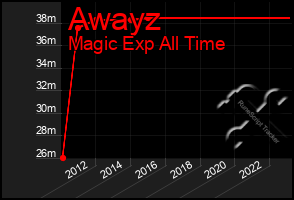 Total Graph of Awayz