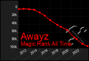 Total Graph of Awayz