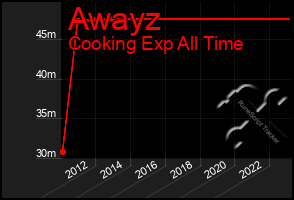 Total Graph of Awayz