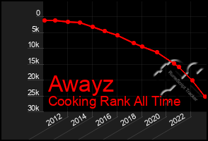 Total Graph of Awayz