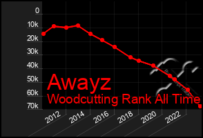 Total Graph of Awayz