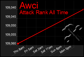 Total Graph of Awci