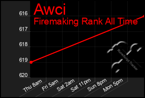 Total Graph of Awci