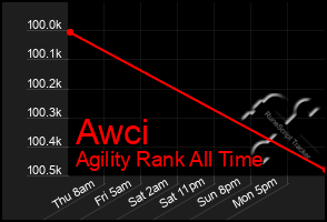 Total Graph of Awci