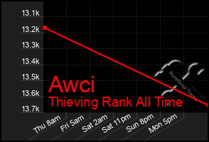 Total Graph of Awci