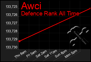 Total Graph of Awci