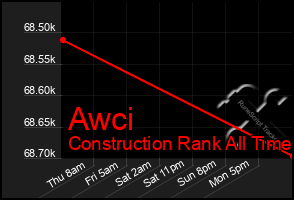 Total Graph of Awci