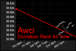 Total Graph of Awci