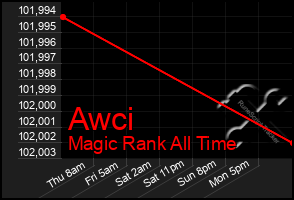Total Graph of Awci