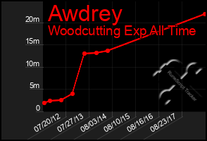 Total Graph of Awdrey