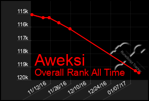 Total Graph of Aweksi