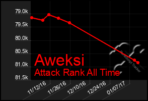 Total Graph of Aweksi