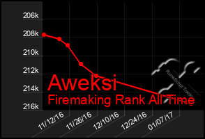 Total Graph of Aweksi