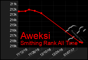 Total Graph of Aweksi