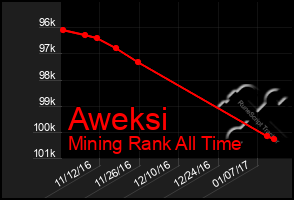 Total Graph of Aweksi