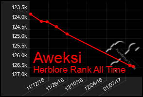 Total Graph of Aweksi