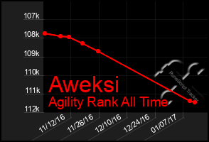 Total Graph of Aweksi