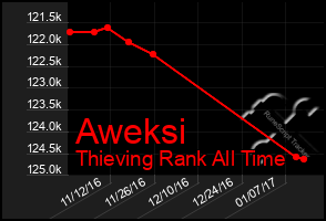 Total Graph of Aweksi