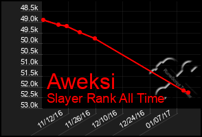 Total Graph of Aweksi