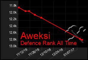 Total Graph of Aweksi