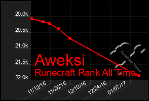 Total Graph of Aweksi